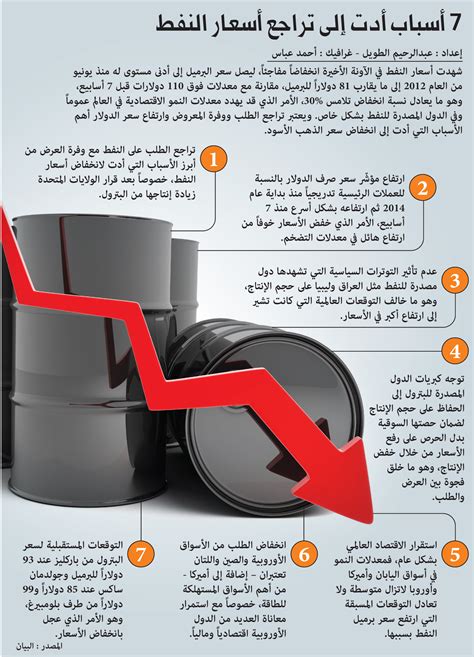أسباب ارتفاع أسعار النفط