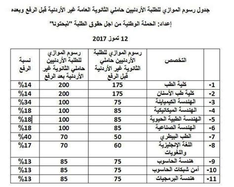 أسعار الساعات في جامعة العلوم و التكنولوجيا، بعد صدور نتائج الثانوية العامة في المملكة الأردنية الهاشمية، بدأ الطلاب المتفوقين في الثانوية