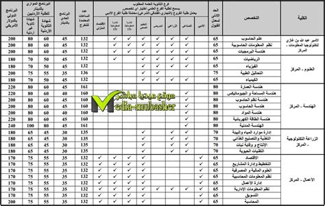 أسعار الساعات لبرنامج الدبلوم في العلوم و التكنولوجيا