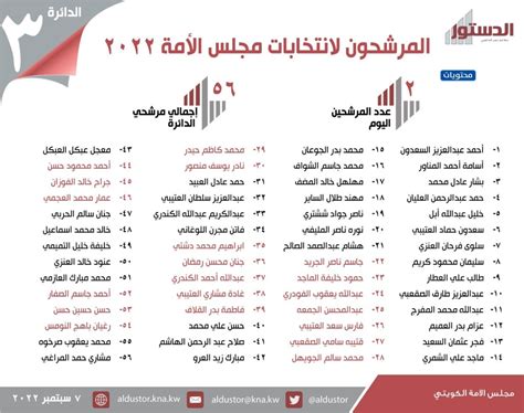 أسماء المرشحين في الدائرة الأولى  مجلس الأمة 2022