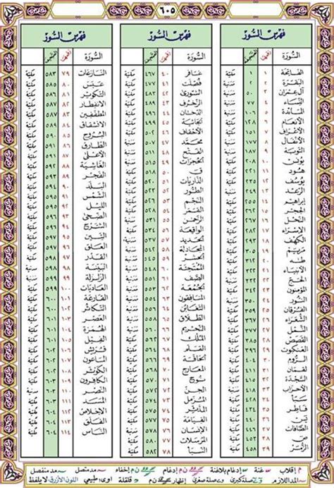 أسماء سور القرآن وفضائلها pdf