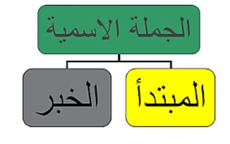 أقسام الجملة في اللغة باعتبار النوع