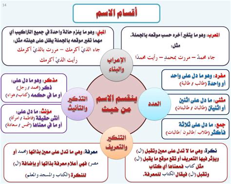 أنواع الأسماء في اللغة العربية من الناحية الصرفية