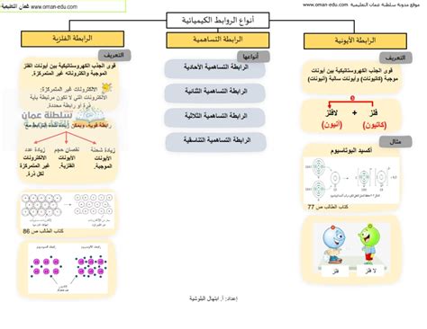 أنواع الروابط الكيميائية