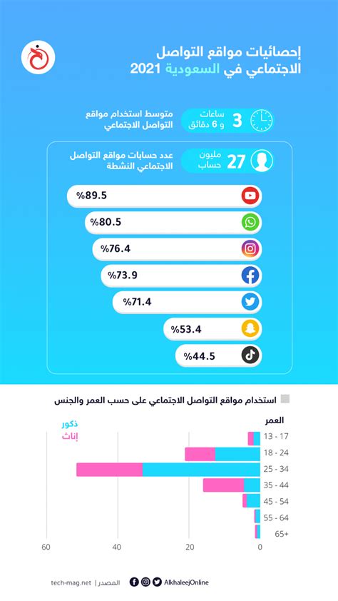 احصائيات مواقع التواصل الاجتماعي في السعودية pdf