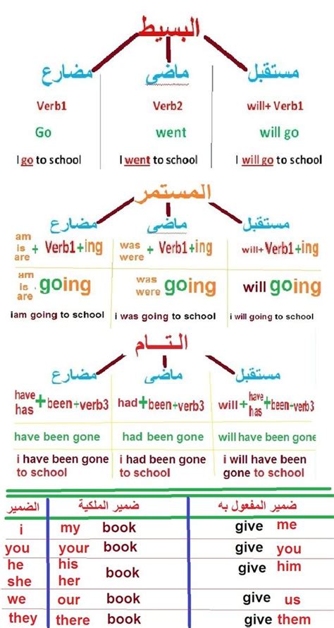 ازمنة الانجليزي pdf