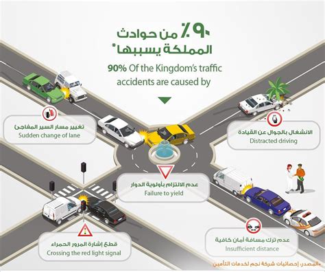اسباب الحوادث المرورية في السعودية 2018 pdf