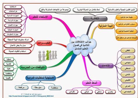 استراتيجيات التدريس