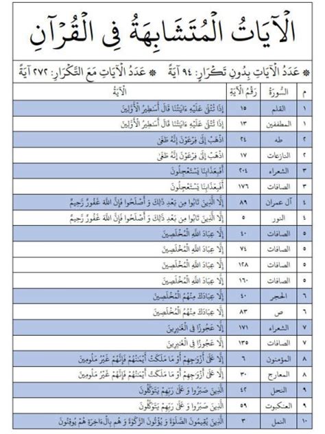 الآيات المتشابهات في القرآن الكريم pdf