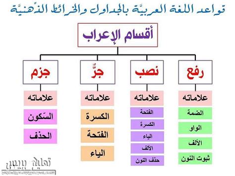 الاعراب في اللغة العربية pdf