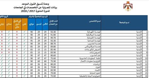 التخصصات في الجامعات الردنية