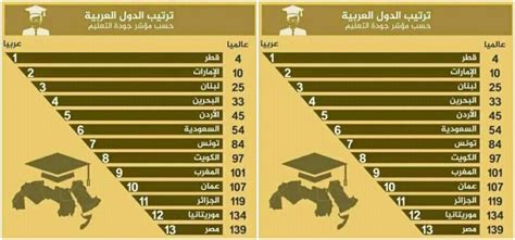 التصنيف العالمي للتعليم 2022 ويكيبيديا