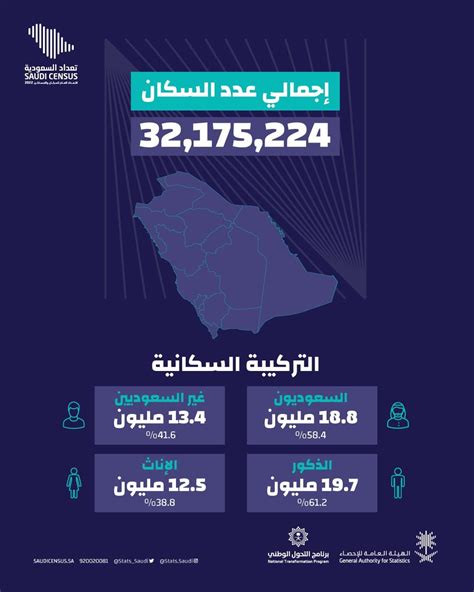 التعداد السكاني في السعودية