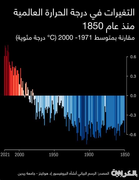 التغير درجه الحرارة العالمية pdf