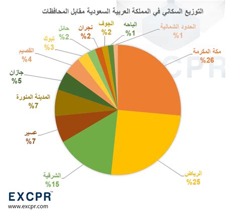 التوزيع السكاني في المملكة العربية السعودية