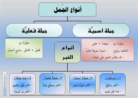 الجملة العربية مكوناتها انواعها تحليلها pdf