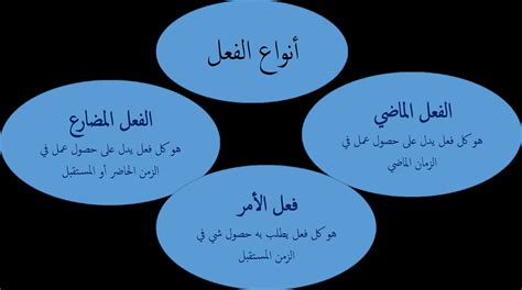 الجمله التي تحتوي على فعل امر فيما يلي هي، يعد إحدى الأسئلة التي تتكرر بمناهج الطلاب في السعودية ويبحث الطلاب عن الإجابة الصحيحة للسؤال