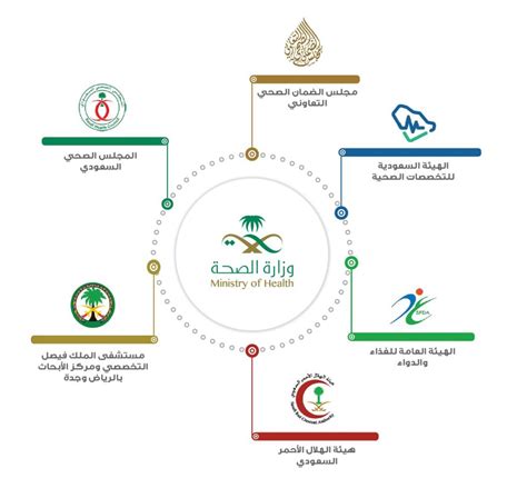 الخطة الاستراتيجية لوزارة الصحة السعودية pdf