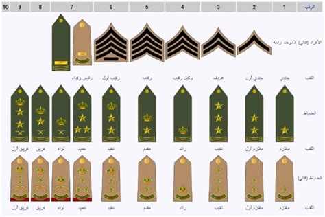 الرتب العسكرية السعودية للأفراد 2023