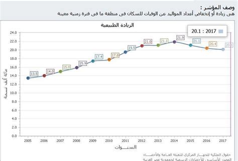 الزيادة السكانية السعودية 2017 doc pdf بحث