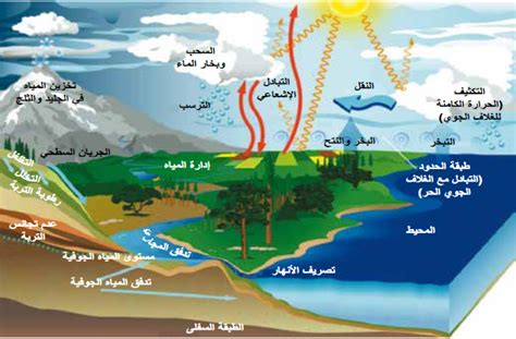 العوامل التي تؤثر على المناخ