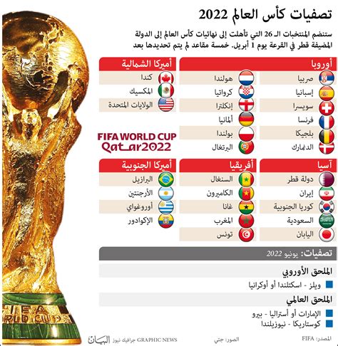 الفرق المتأهلة لكأس العالم