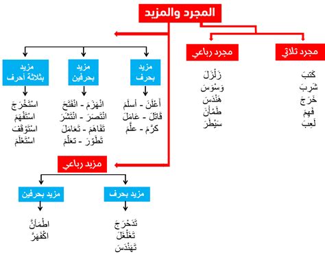 المجرد