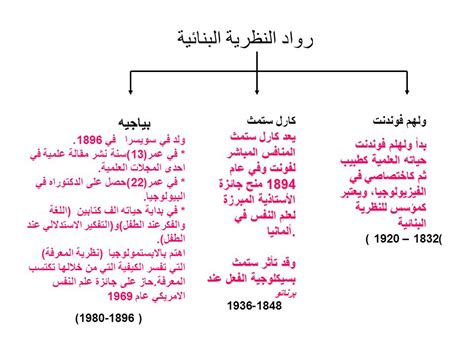 المدرسة البنائية في علم النفس pdf