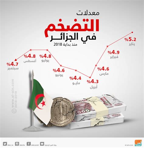 المشكلة التضخم فى اقتصاد الجزائر من 2013 حتى 2017 pdf