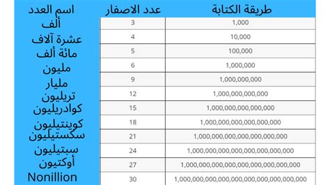 المليار كم صفر؟