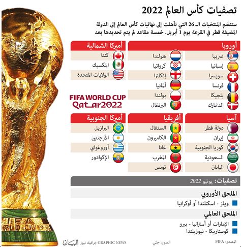 المنتخبات التي تاهلت لكاس العالم 2022، حيث أن بطولة كأس العالم تعتبر واحدة من أهم وأبرز البطولات في العالم، وهذه البطولة تقام بشكل دوري