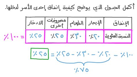 النسبة المئوية للتكرار