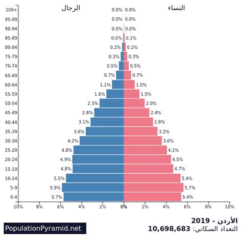 النمو السكاني في الأردن 2022