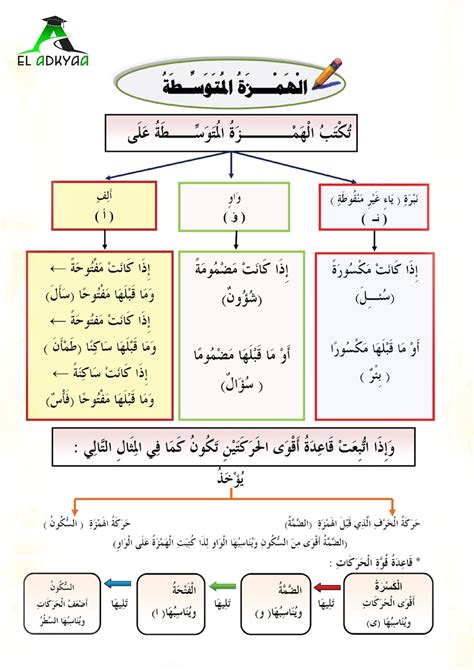 الهمزة المتوسطة