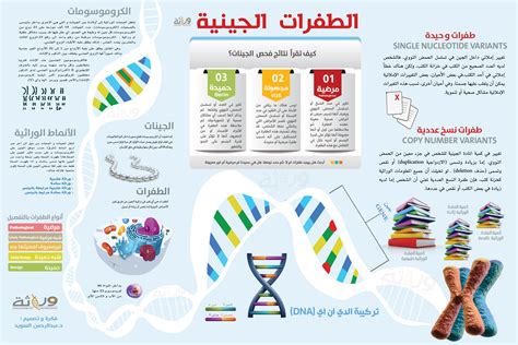 انواع الطفرات علي المستوي الجيني والكروموسومي pdf تربة نبات