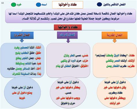 بحث عن كاد واخواتها pdf