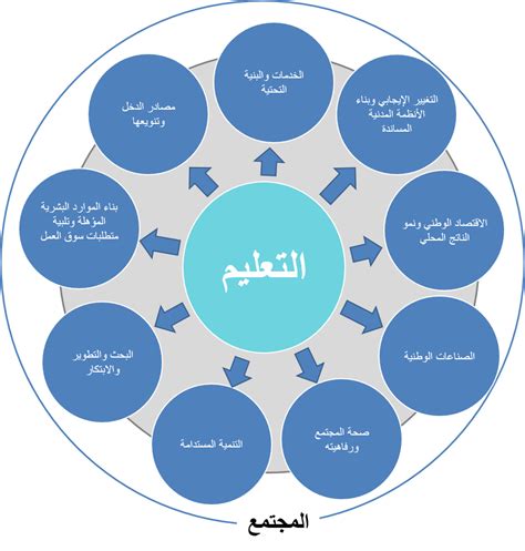 بحث نظام التعليم في المملكة العربية السعودية pdf