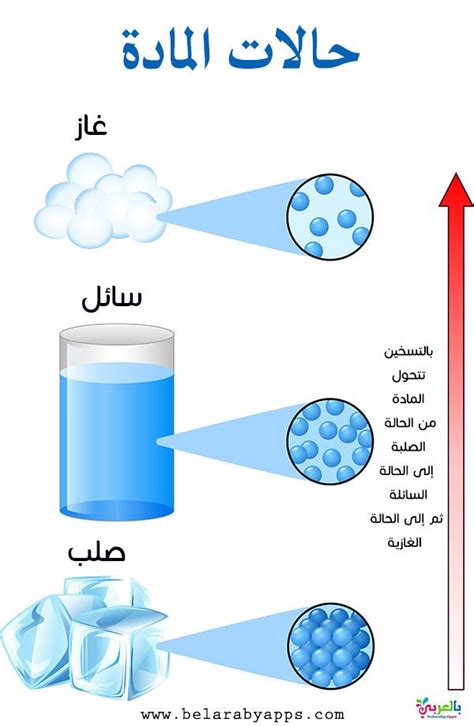 تؤدي أي من هذه الحالات إلى تكوين نوع جديد من المادة المادة هي خاصية فيزيائية لها خصائص مختلفة، سواء كانت في الحجم أو الكتلة