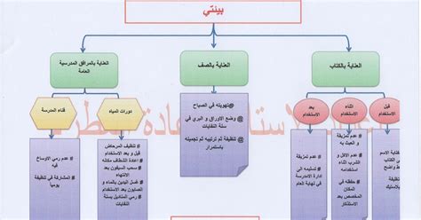 تحميل بوربوينت جميل الى مادة الاسرية للصف الرابع الفصل الثاني