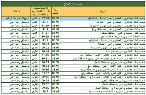 تخصصات جامعة الملك عبدالعزيز والمعدلات المطلوبة 1444