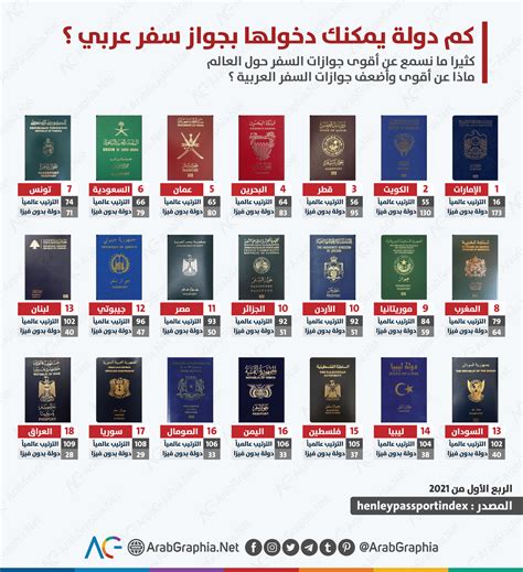 ترتيب أقوى جوازات السفر