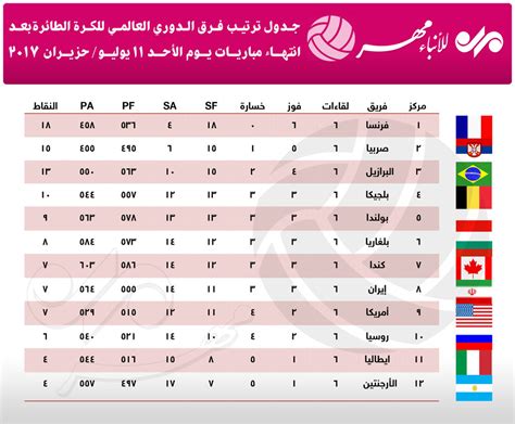 ترتيب الدوري العالمي