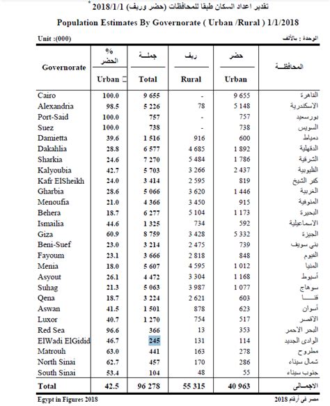 ترتيب محافظات مصر من حيث الفقر pdf