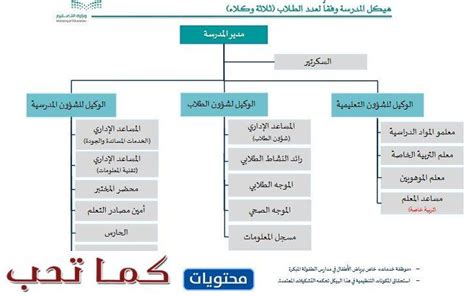 تصنيف العمليات حسب المختص بالدليل التنظيمي pdf