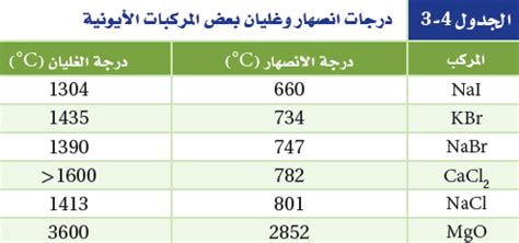 تصنيف المواد حسب درجة انصهارها