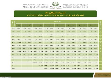 تعديل العلاوة السنوية للعسكريين في الرعاية الصحية 1444