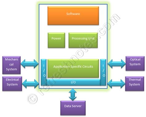 تعليم embedded system pdf