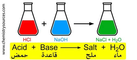 تفاعل حمض مع قاعدة وينتج عنه ملح وماء …ما المصطلح العلمي لهذا المفهوم، يبحث الكثير من الطلبة عن المصطلح العلمي الخاص بتفاعل الحمض