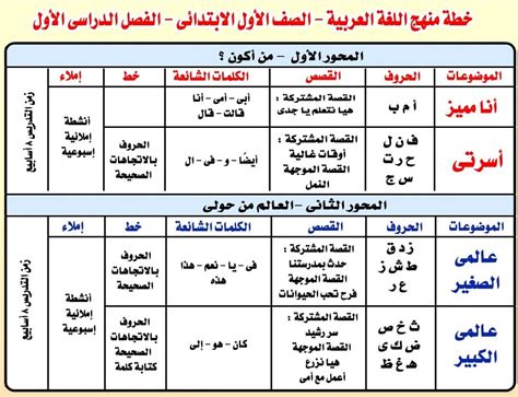 توزيع منهج اللغة العربية الأول الابتدائي 2020 pdf