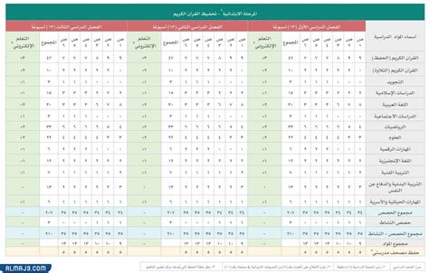 جدول الحصص بمدارس تحفيظ القرآن المرحلة الابتدائية